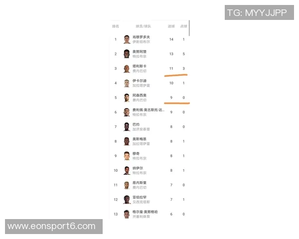 土超锋霸奥斯梅恩欧冠射手榜领跑四轮六球超越哈凯姆五球表现出色